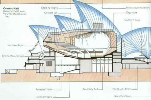 Sydney Opera Binası Jorn Utzon Konser Salonu