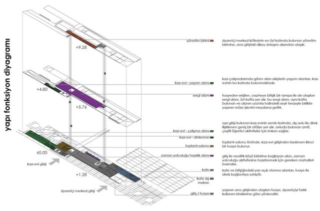 Yeşilova Höyüğü Ziyaretçi Merkezi / SCRA + DIST